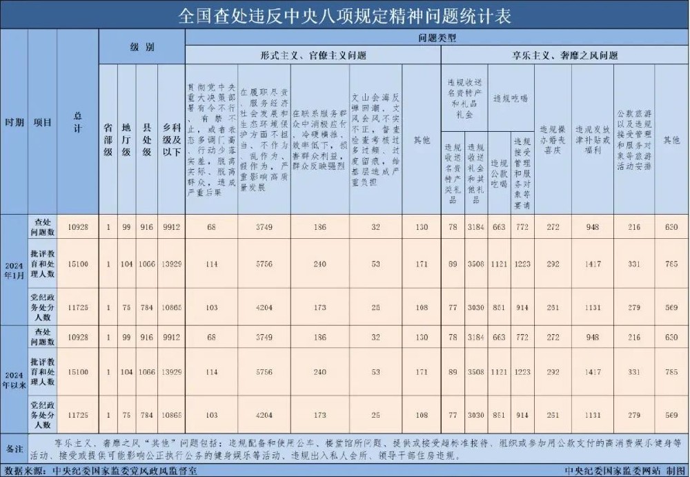 2024年1月全國查處違反中央八項規定精神問題10928起