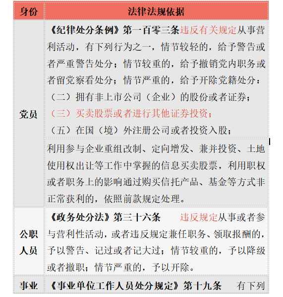 公職人員可否買賣股票、基金的依據(jù)