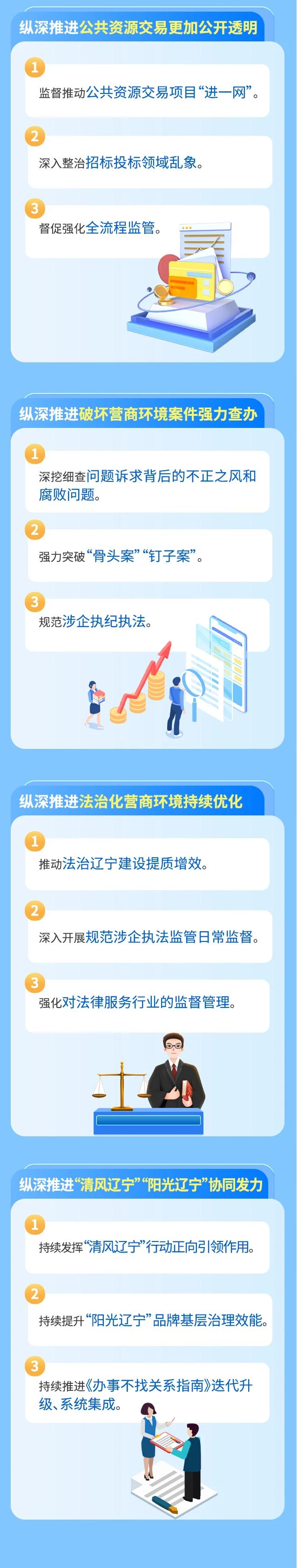 1.黨風廉政-廉潔文化（面向社會）-一圖讀懂丨遼寧省紀委監委2025年營商環境監督行動方案(2).jpg